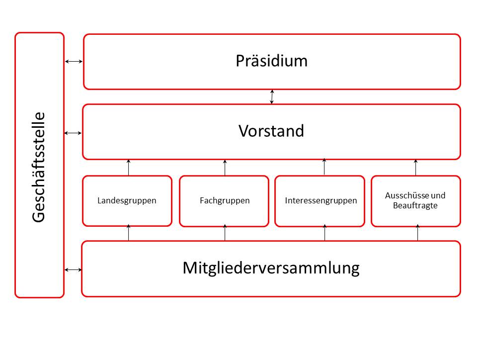 Organigramm_VDR