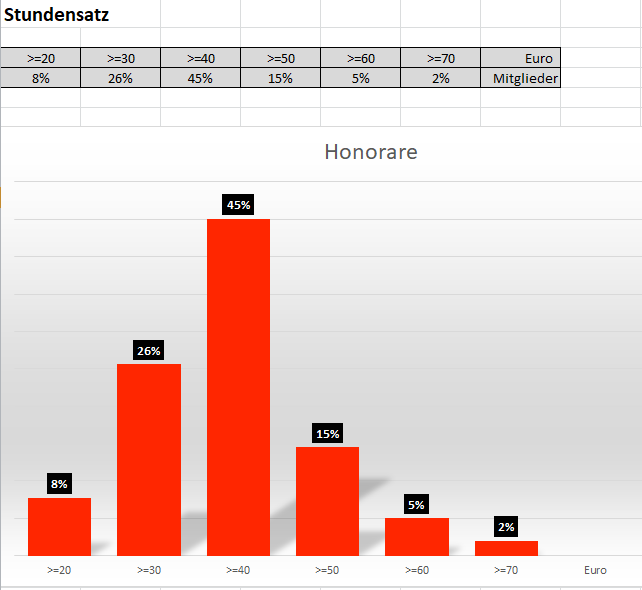 Honorarsätze_VDR Ergebnisse zu den Honorarsätzen der VDR-Mitglieder nach einer Befragung im Frühjahr 2017.