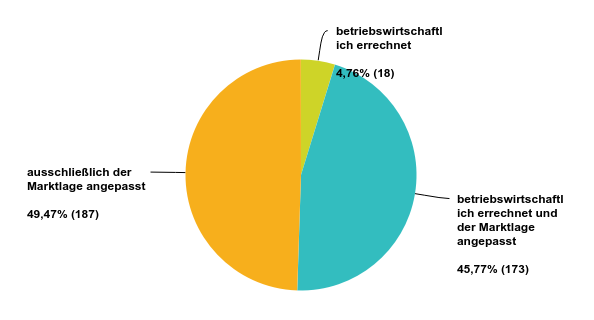 Stundensatz Auszug aus der Auswertung der VDR-Mitgliederumfrage vom 08.02.-05.03.2017.
Woran orientiert sich Ihr Stundensatz?
Ausschließlich betriebswirtschaftlich errechnen 4,76 Prozent der Mitglieder ihren Stundensatz, 45,77 Prozent passen den betriebswirtschaftlich errechneten Stundensatz der Marktlage an. 49,47 Prozent kalkulieren den Stundensatz nur nach der Marktlage.