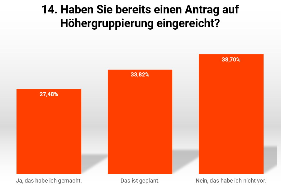 14_UmfrageIGOeD_Eingruppierung