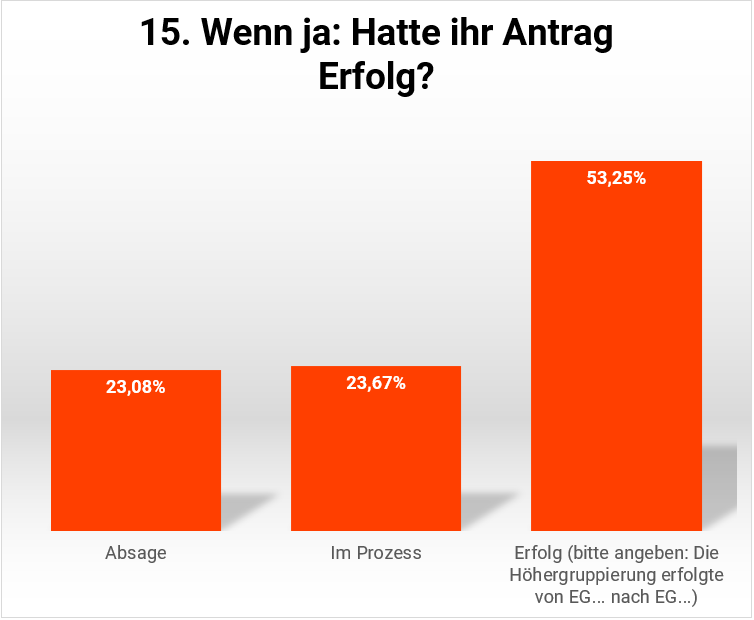 15_UmfrageIGOeD_Eingruppierung