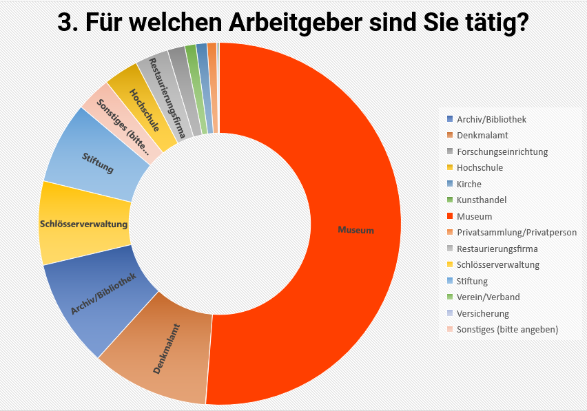 3_UmfrageIGOeD_Eingruppierung