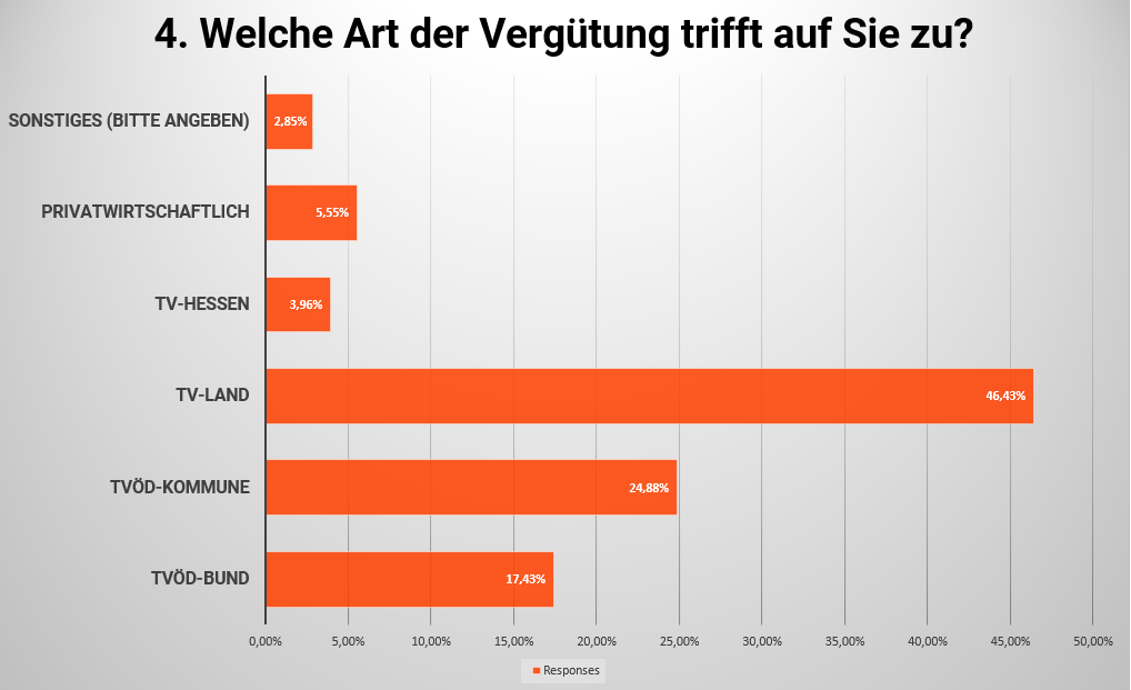 4_UmfrageIGOeD_Eingruppierung