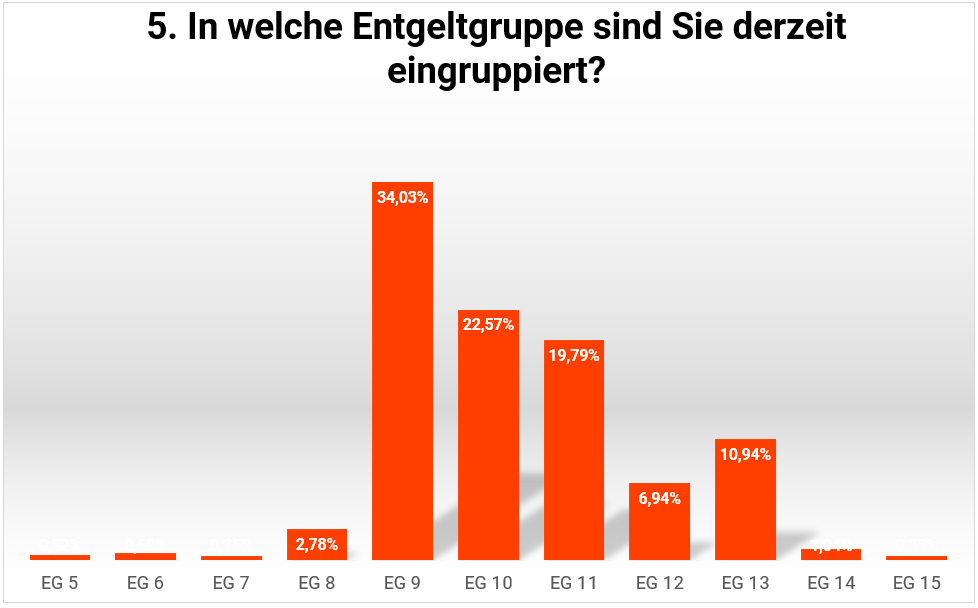 5_UmfrageIGOeD_Eingruppierung