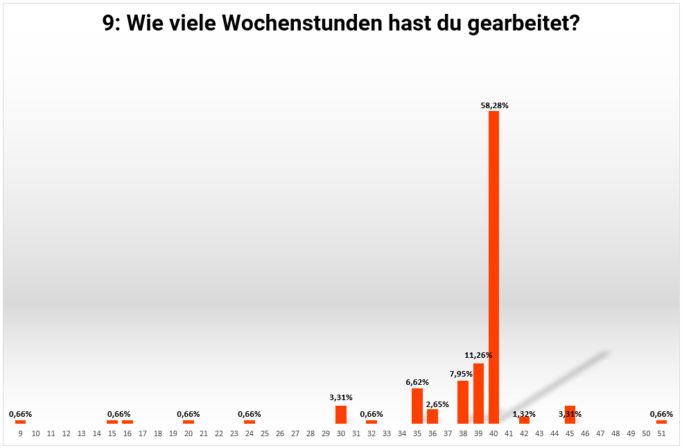 2026_Umfrage_Wochenstunden