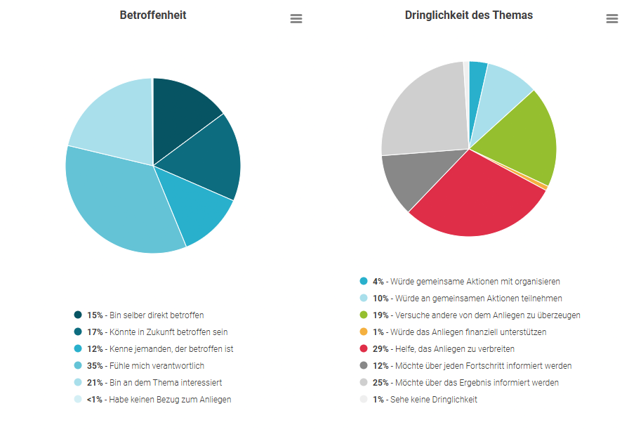 Die Petitenten haben eine Statistik vorgelegt.
